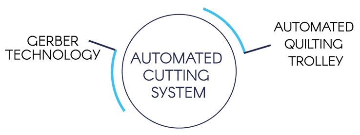 AUTOMATED-CUTTING-SYSTEM